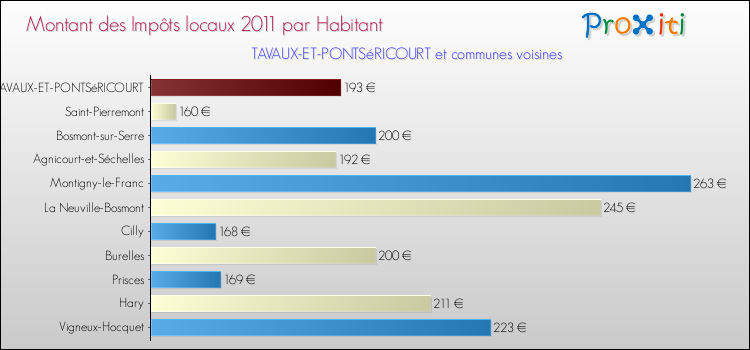Montant des impôts locaux par Habitant pour TAVAUX-ET-PONTSéRICOURT et les communes proches Comparaison des impôts locaux par habitant pour TAVAUX-ET-PONTSéRICOURT et les communes voisines