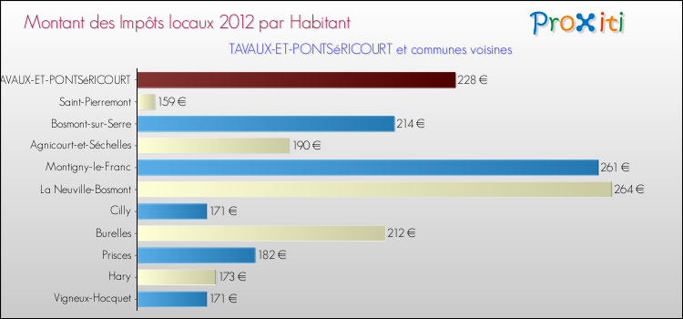 Montant des impôts locaux par Habitant pour TAVAUX-ET-PONTSéRICOURT et les communes proches Comparaison des impôts locaux par habitant pour TAVAUX-ET-PONTSéRICOURT et les communes voisines