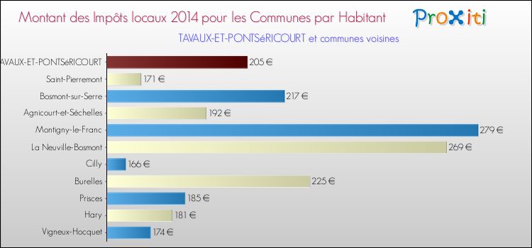 Montant des impôts locaux par Habitant pour TAVAUX-ET-PONTSéRICOURT et les communes proches en 2014 Comparaison des impôts locaux par habitant pour TAVAUX-ET-PONTSéRICOURT et les communes voisines en 2014