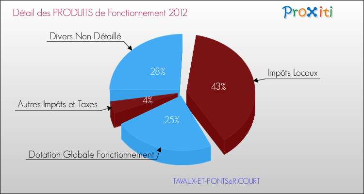 Décomposition du Budget de Fonctionnement 2012 de la commune de TAVAUX-ET-PONTSéRICOURT Budget de Fonctionnement 2012 pour la commune de TAVAUX-ET-PONTSéRICOURT