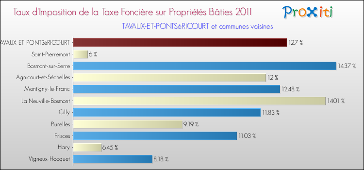 Taux d'imposition de la taxe foncière sur le bati 2011 pour TAVAUX-ET-PONTSéRICOURT et les communes proches Comparaison des taux d'imposition de la taxe foncière sur le bati 2011 pour TAVAUX-ET-PONTSéRICOURT et les communes voisines