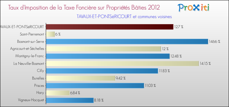 Taux d'imposition de la taxe foncière sur le bati 2012 pour TAVAUX-ET-PONTSéRICOURT et les communes proches Comparaison des taux d'imposition de la taxe foncière sur le bati 2012 pour TAVAUX-ET-PONTSéRICOURT et les communes voisines