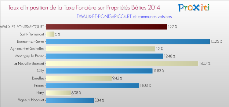 Taux d'imposition de la taxe foncière sur le bati 2014 pour TAVAUX-ET-PONTSéRICOURT et les communes proches Comparaison des taux d'imposition de la taxe foncière sur le bati 2014 pour TAVAUX-ET-PONTSéRICOURT et les communes voisines