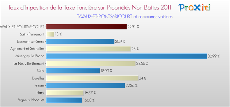 Taux d'imposition de la taxe foncière sur les immeubles et terrains non batis 2011 pour TAVAUX-ET-PONTSéRICOURT et les communes proches Comparaison des taux d'imposition de la taxe foncière sur les immeubles et terrains non batis 2011 pour TAVAUX-ET-PONTSéRICOURT et les communes voisines