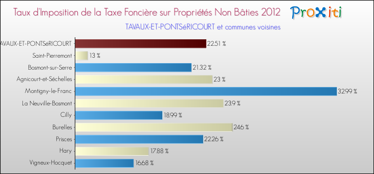 Taux d'imposition de la taxe foncière sur les immeubles et terrains non batis 2012 pour TAVAUX-ET-PONTSéRICOURT et les communes proches Comparaison des taux d'imposition de la taxe foncière sur les immeubles et terrains non batis 2012 pour TAVAUX-ET-PONTSéRICOURT et les communes voisines