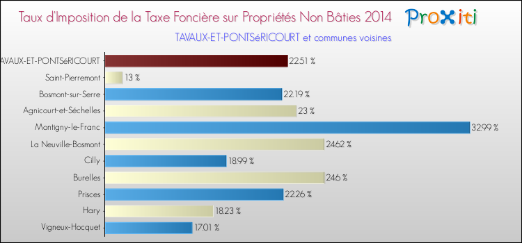 Taux d'imposition de la taxe foncière sur les immeubles et terrains non batis 2014 pour TAVAUX-ET-PONTSéRICOURT et les communes proches Comparaison des taux d'imposition de la taxe foncière sur les immeubles et terrains non batis 2014 pour TAVAUX-ET-PONTSéRICOURT et les communes voisines