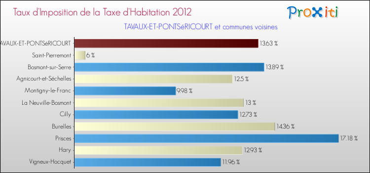 Taux d'imposition de la taxe d'habitation 2012 pour TAVAUX-ET-PONTSéRICOURT et les communes proches Comparaison des taux d'imposition de la taxe d'habitation 2012 pour TAVAUX-ET-PONTSéRICOURT et les communes voisines