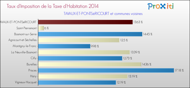 Taux d'imposition de la taxe d'habitation 2014 pour TAVAUX-ET-PONTSéRICOURT et les communes proches Comparaison des taux d'imposition de la taxe d'habitation 2014 pour TAVAUX-ET-PONTSéRICOURT et les communes voisines