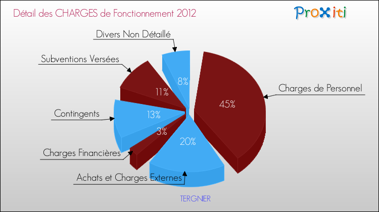 Décomposition des Charges de Fonctionnement 2012 de la commune de TERGNIER Charges de Fonctionnement 2012 pour la commune de TERGNIER