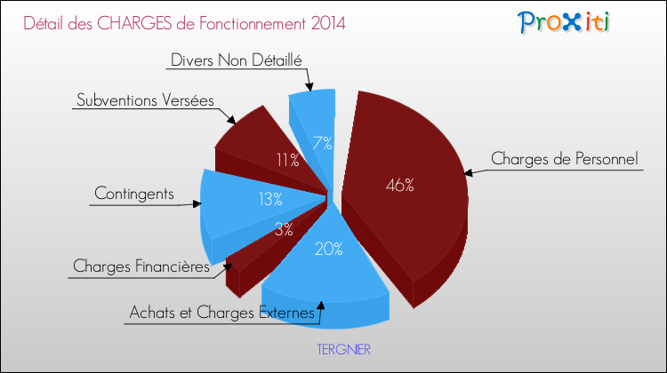 Décomposition des Charges de Fonctionnement 2014 de la commune de TERGNIER Charges de Fonctionnement 2014 pour la commune de TERGNIER