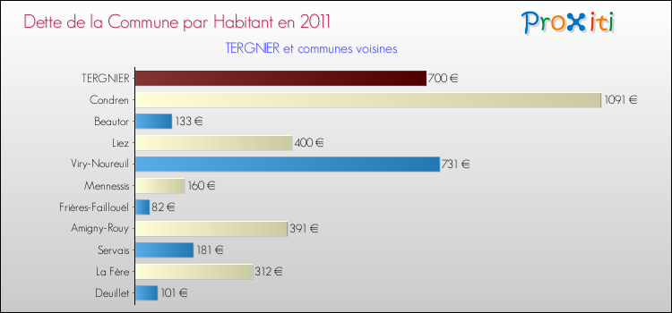 Dette par habitant de la commune en 2011 pour TERGNIER et les communes proches Comparaison de la dette par habitant de la commune en 2011 pour TERGNIER et les communes voisines