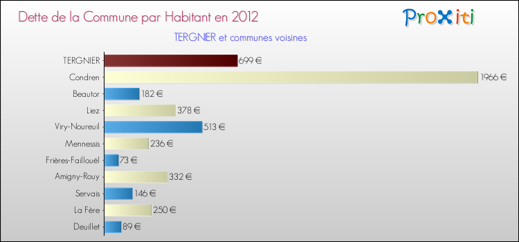 Dette par habitant de la commune en 2012 pour TERGNIER et les communes proches Comparaison de la dette par habitant de la commune en 2012 pour TERGNIER et les communes voisines