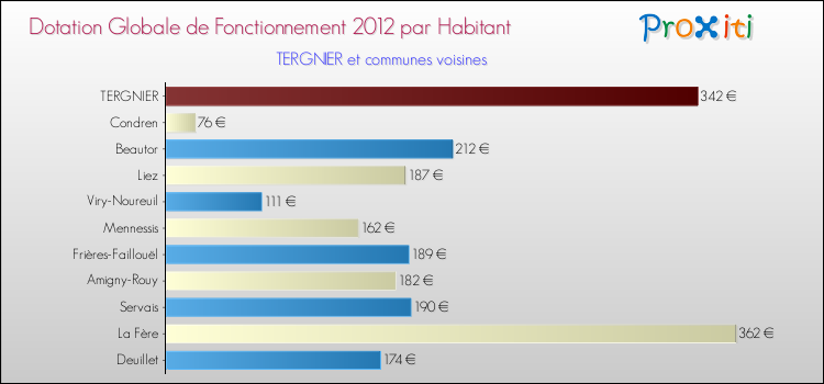 Montant des dotations globales de fonctionnement DGF par Habitant pour TERGNIER et les communes proches Comparaison des des dotations globales de fonctionnement DGF par habitant pour TERGNIER et les communes voisines