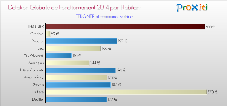 Montant des dotations globales de fonctionnement DGF par Habitant pour TERGNIER et les communes proches en 2014. Comparaison des des dotations globales de fonctionnement DGF par habitant pour TERGNIER et les communes voisines en 2014.