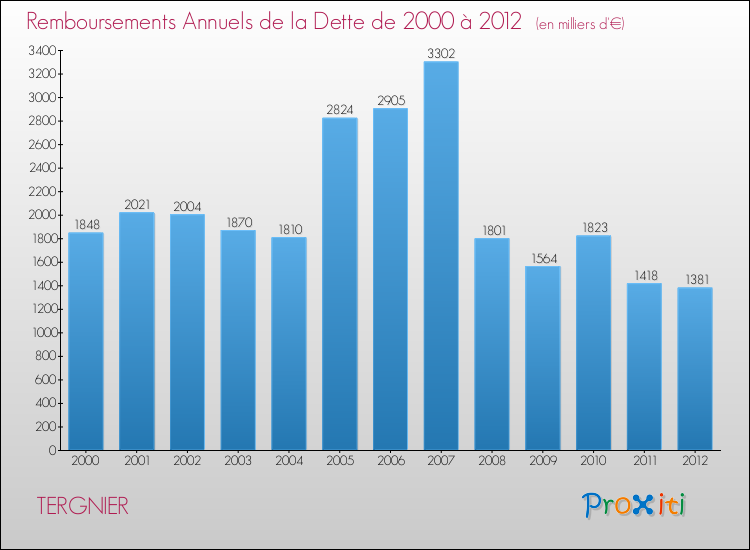 Evolution de l'annuité de la dette pour la commune de TERGNIER de 2000 à 2012 Annuités de la dette pour TERGNIER de 2000 à 2012