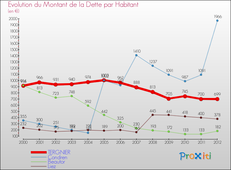 Evolution de la dette par habitant pour la commune de TERGNIER et les communes proches de 2000 à 2012 Comparaison de la dette par habitant pour TERGNIER et les communes voisines de 2000 à 2012