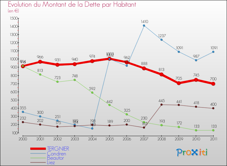 Evolution de la dette par habitant pour la commune de TERGNIER et les communes proches Comparaison de la dette par habitant pour TERGNIER et les communes voisines