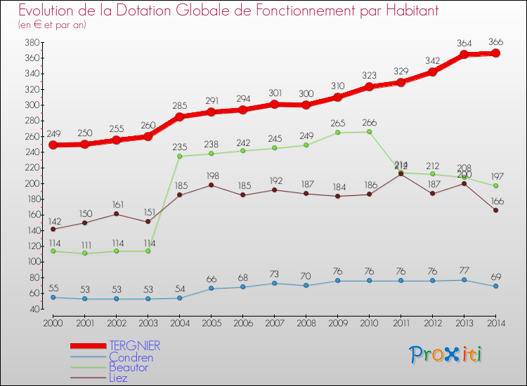 Evolution et montant de la dotation globale de fonctionnement par Habitant pour TERGNIER et les communes proches de 2000 à 2014. Comparaison des dotations globales de fonctionnement par habitant pour TERGNIER et les communes voisines de 2000 à 2014.