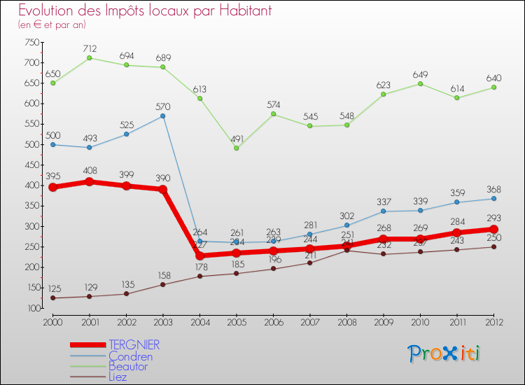 Evolution et montant des impôts locaux par Habitant pour TERGNIER et les communes proches Comparaison des impôts locaux par habitant pour TERGNIER et les communes voisines