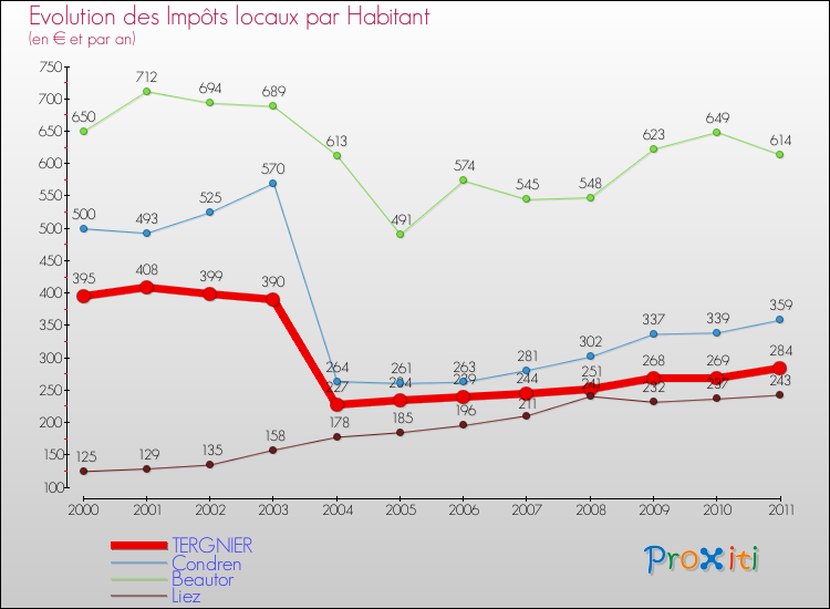 Evolution et montant des impôts locaux par Habitant pour TERGNIER et les communes proches Comparaison des impôts locaux par habitant pour TERGNIER et les communes voisines