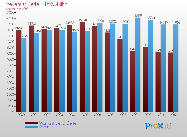 Evolution comparée de la dette et des revenus pour la commune de TERGNIER de 2000 à 2012 Comparaison de la dette et des revenus pour TERGNIER de 2000 à 2012