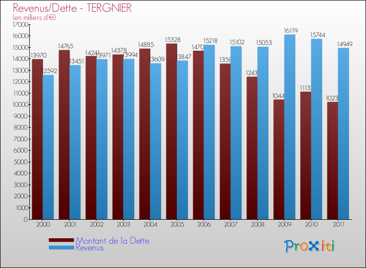 Evolution comparée de la dette et des revenus pour la commune de TERGNIER de 2000 à 2011 Comparaison de la dette et des revenus pour TERGNIER de 2000 à 2011