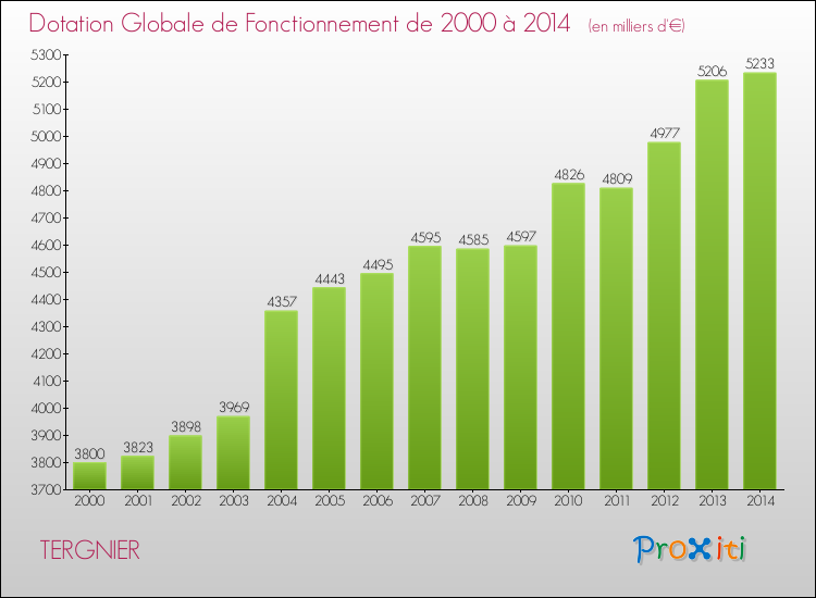 Evolution du montant de la Dotation Globale de Fonctionnement pour la commune de TERGNIER de 2000 à 2014 Evolution du montant de la Dotation Globale de Fonctionnement pour TERGNIER de 2000 à 2014