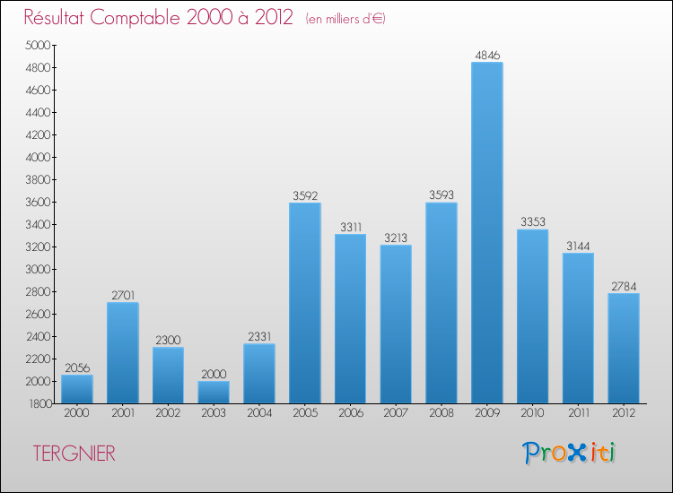 Evolution du résultat comptable pour la commune de TERGNIER de 2000 à 2012 Evolution du résultat comptable pour TERGNIER de 2000 à 2012