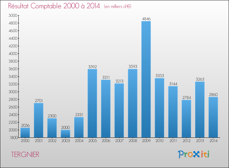 Evolution du résultat comptable pour la commune de TERGNIER de 2000 à 2014 Evolution du résultat comptable pour TERGNIER de 2000 à 2014