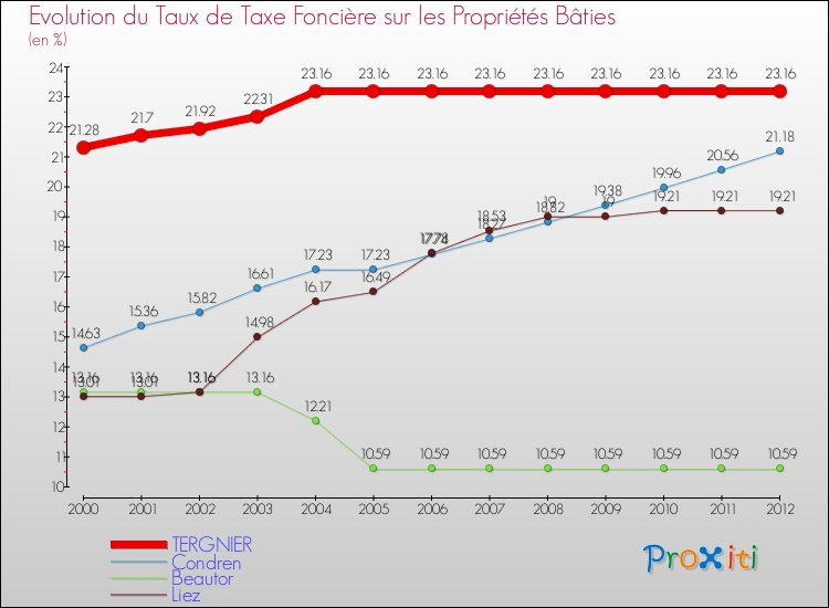 Evolution du taux de la taxe foncière sur le bati pour TERGNIER et les communes proches de 2000 à 2012 Comparaison des taux de taxe foncière sur le bati pour TERGNIER et les communes voisines de 2000 à 2012