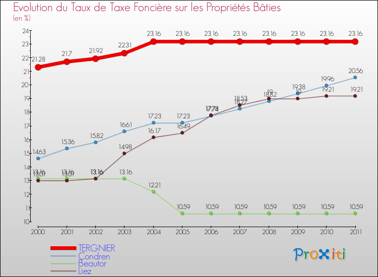 Evolution du taux de la taxe foncière sur le bati pour TERGNIER et les communes proches Comparaison des taux de taxe foncière sur le bati pour TERGNIER et les communes voisines