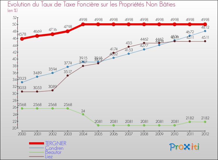 Evolution du taux de la taxe foncière sur les immeubles et terrains non batis pour TERGNIER et les communes proches de 2000 à 2012 Comparaison des taux de la taxe foncière sur les immeubles et terrains non batis pour TERGNIER et les communes voisines de 2000 à 2012