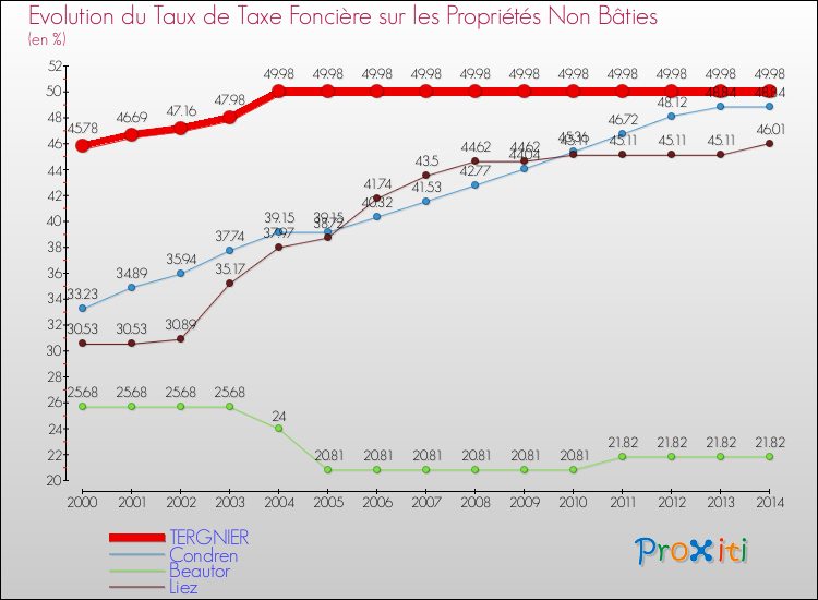 Evolution du taux de la taxe foncière sur les immeubles et terrains non batis pour TERGNIER et les communes proches de 2000 à 2014 Comparaison des taux de la taxe foncière sur les immeubles et terrains non batis pour TERGNIER et les communes voisines de 2000 à 2014
