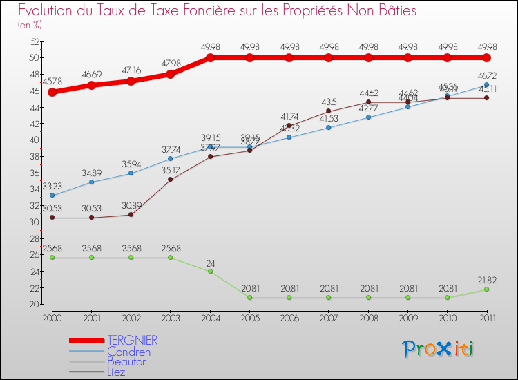 Evolution du taux de la taxe foncière sur les immeubles et terrains non batis pour TERGNIER et les communes proches Comparaison des taux de la taxe foncière sur les immeubles et terrains non batis pour TERGNIER et les communes voisines