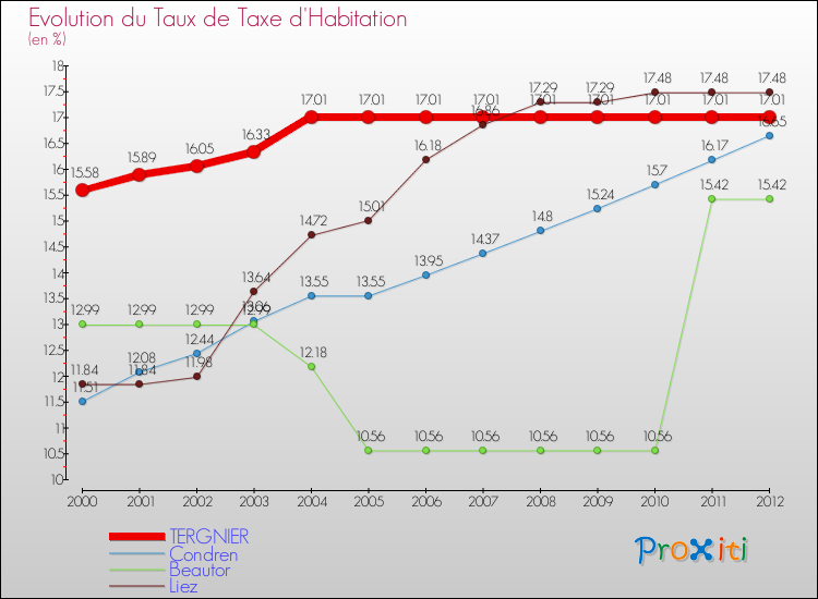 Evolution du taux de la taxe d'habitation pour TERGNIER et les communes proches Comparaison des taux de la taxe d'habitation pour TERGNIER et les communes voisines