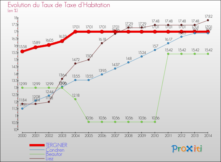 Evolution du taux de la taxe d'habitation pour TERGNIER et les communes proches de 2000 à 2014 Comparaison des taux de la taxe d'habitation pour TERGNIER et les communes voisines de 2000 à 2014