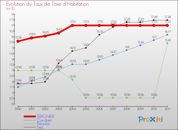 Evolution du taux de la taxe d'habitation pour TERGNIER et les communes proches Comparaison des taux de la taxe d'habitation pour TERGNIER et les communes voisines