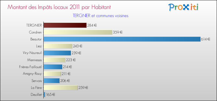 Montant des impôts locaux par Habitant pour TERGNIER et les communes proches Comparaison des impôts locaux par habitant pour TERGNIER et les communes voisines