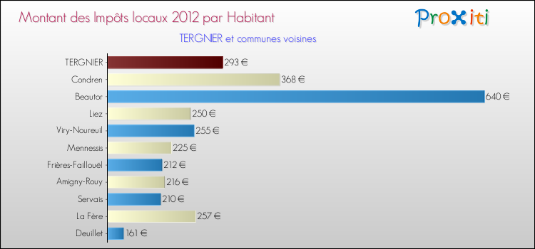 Montant des impôts locaux par Habitant pour TERGNIER et les communes proches Comparaison des impôts locaux par habitant pour TERGNIER et les communes voisines