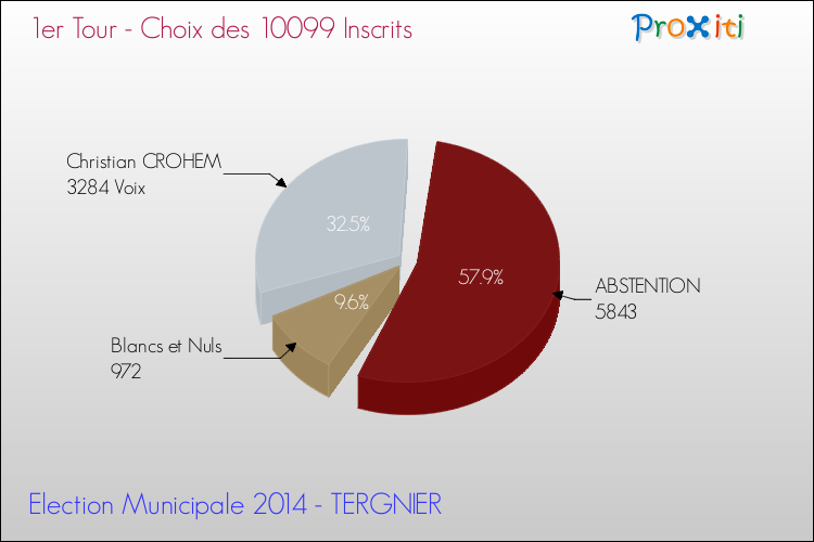 Résultats par rapport aux inscrits au 1er Tour des Elections Municipales 2014 de la commune de TERGNIER Elections Municipales 2014 - Résultats par rapport aux inscrits au 1er Tour pour la commune de TERGNIER