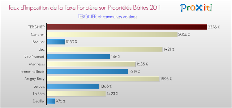 Taux d'imposition de la taxe foncière sur le bati 2011 pour TERGNIER et les communes proches Comparaison des taux d'imposition de la taxe foncière sur le bati 2011 pour TERGNIER et les communes voisines