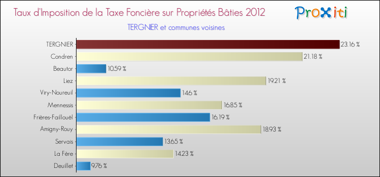 Taux d'imposition de la taxe foncière sur le bati 2012 pour TERGNIER et les communes proches Comparaison des taux d'imposition de la taxe foncière sur le bati 2012 pour TERGNIER et les communes voisines