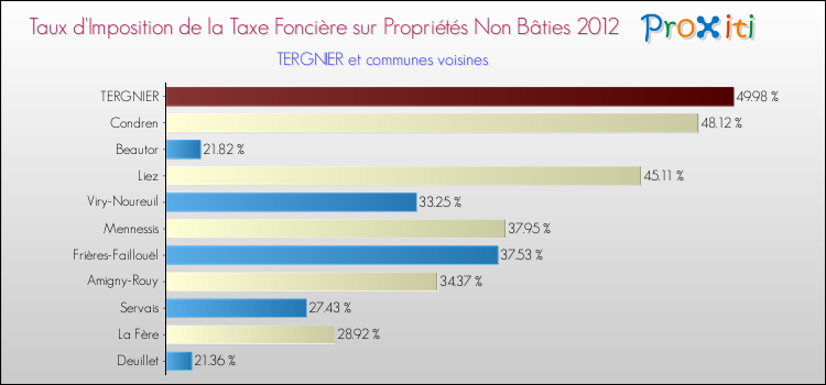 Taux d'imposition de la taxe foncière sur les immeubles et terrains non batis 2012 pour TERGNIER et les communes proches Comparaison des taux d'imposition de la taxe foncière sur les immeubles et terrains non batis 2012 pour TERGNIER et les communes voisines