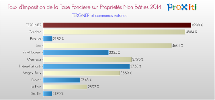 Taux d'imposition de la taxe foncière sur les immeubles et terrains non batis 2014 pour TERGNIER et les communes proches Comparaison des taux d'imposition de la taxe foncière sur les immeubles et terrains non batis 2014 pour TERGNIER et les communes voisines