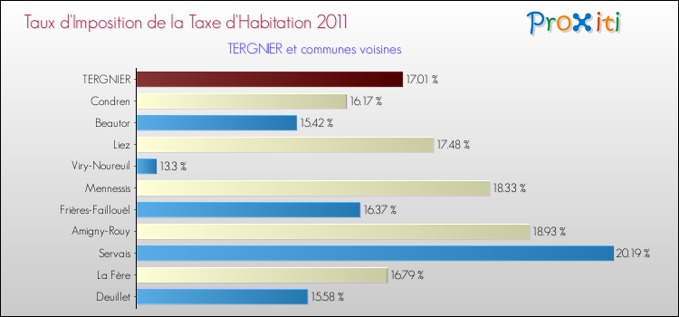 Taux d'imposition de la taxe d'habitation 2011 pour TERGNIER et les communes proches Comparaison des taux d'imposition de la taxe d'habitation 2011 pour TERGNIER et les communes voisines