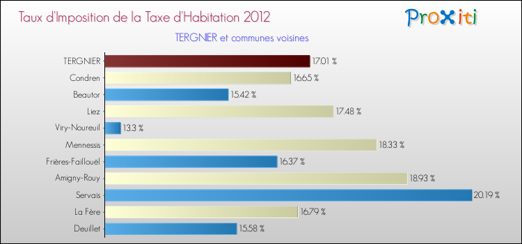 Taux d'imposition de la taxe d'habitation 2012 pour TERGNIER et les communes proches Comparaison des taux d'imposition de la taxe d'habitation 2012 pour TERGNIER et les communes voisines
