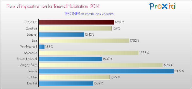 Taux d'imposition de la taxe d'habitation 2014 pour TERGNIER et les communes proches Comparaison des taux d'imposition de la taxe d'habitation 2014 pour TERGNIER et les communes voisines