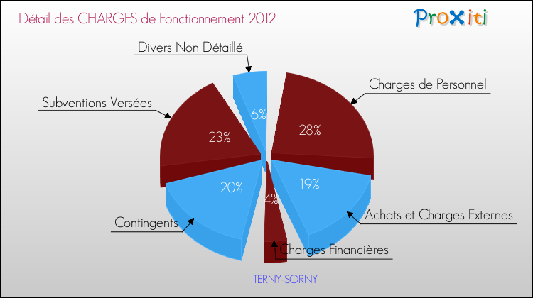 Décomposition des Charges de Fonctionnement 2012 de la commune de TERNY-SORNY Charges de Fonctionnement 2012 pour la commune de TERNY-SORNY