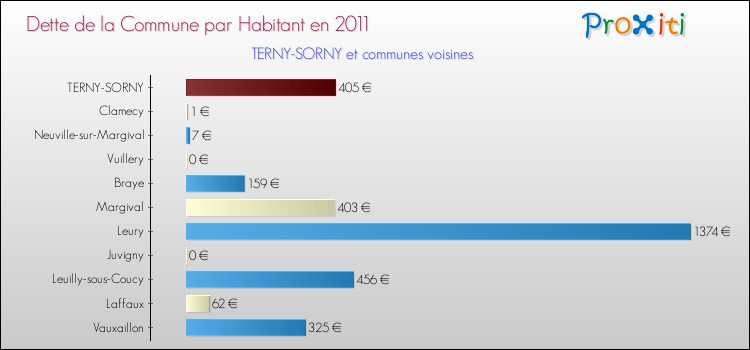 Dette par habitant de la commune en 2011 pour TERNY-SORNY et les communes proches Comparaison de la dette par habitant de la commune en 2011 pour TERNY-SORNY et les communes voisines