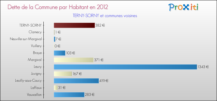 Dette par habitant de la commune en 2012 pour TERNY-SORNY et les communes proches Comparaison de la dette par habitant de la commune en 2012 pour TERNY-SORNY et les communes voisines